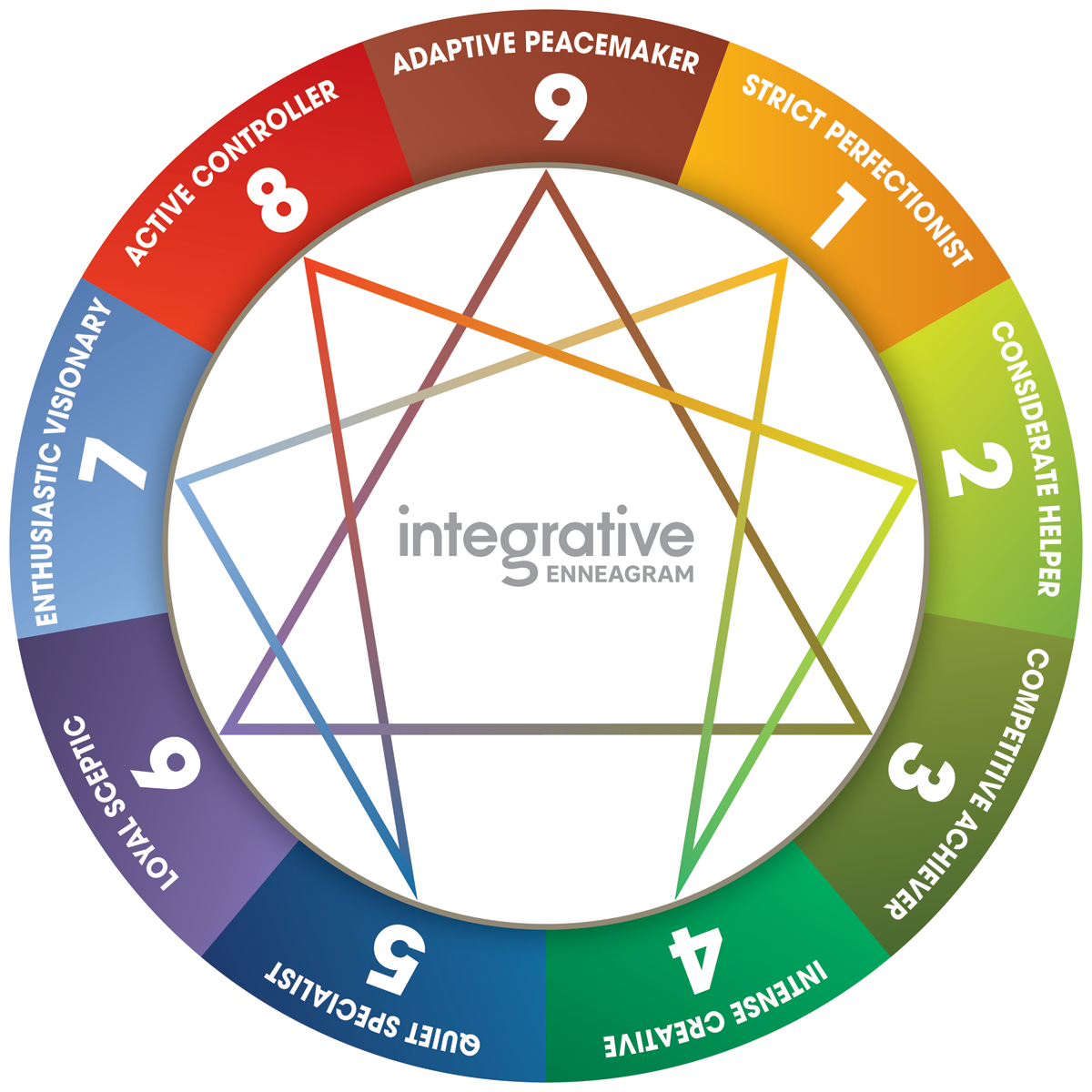 Integrative Enneagram wheel showing nine patterns of motivation and their connections
